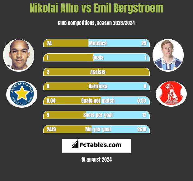 Nikolai Alho vs Emil Bergstroem h2h player stats