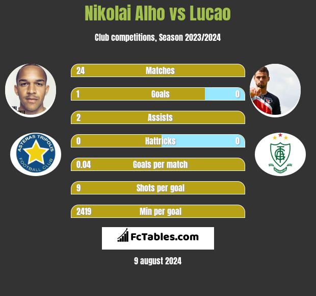 Nikolai Alho vs Lucao h2h player stats