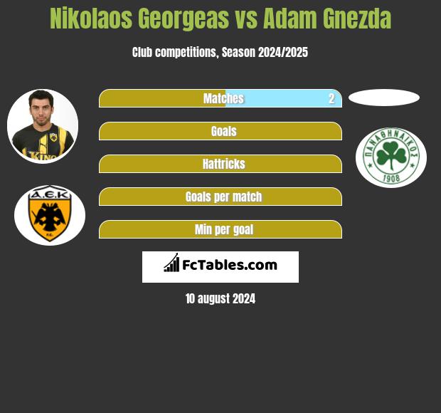 Nikolaos Georgeas vs Adam Gnezda h2h player stats