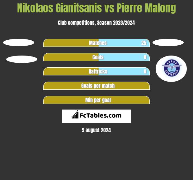 Nikolaos Gianitsanis vs Pierre Malong h2h player stats