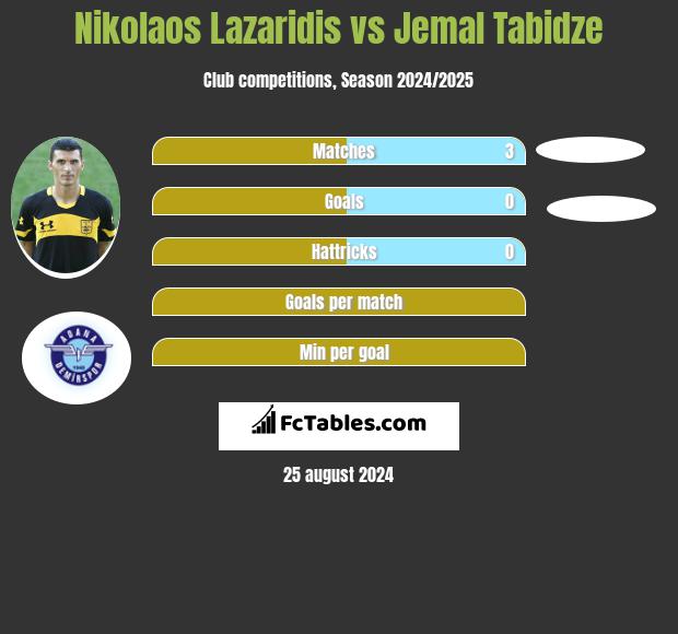 Nikolaos Lazaridis vs Jemal Tabidze h2h player stats