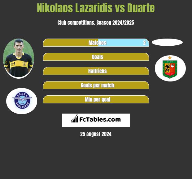 Nikolaos Lazaridis vs Duarte h2h player stats