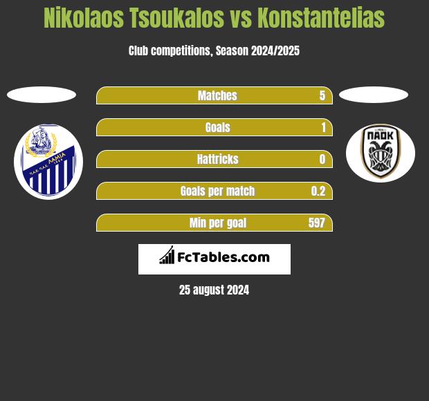 Nikolaos Tsoukalos vs Konstantelias h2h player stats