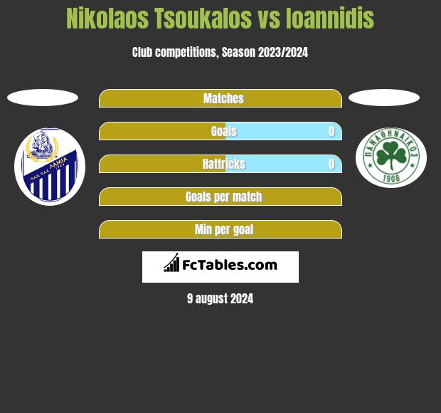 Nikolaos Tsoukalos vs Ioannidis h2h player stats