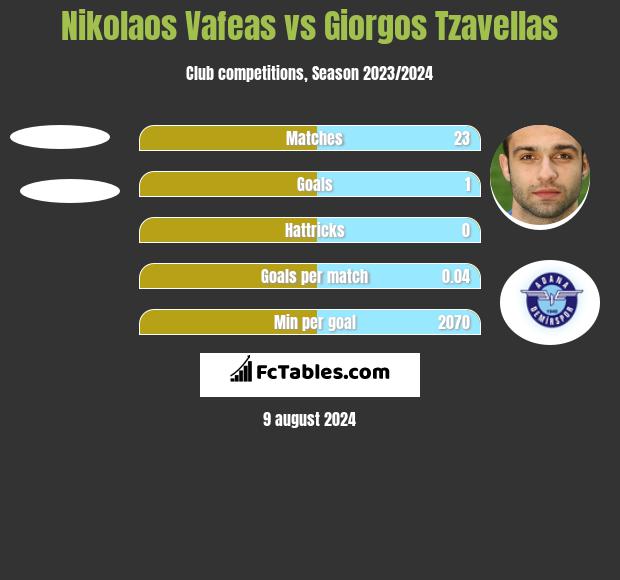 Nikolaos Vafeas vs Giorgos Tzavellas h2h player stats