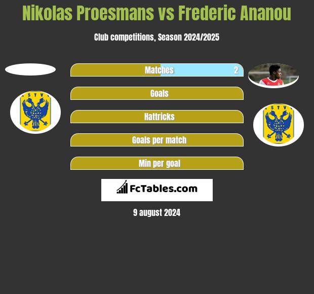 Nikolas Proesmans vs Frederic Ananou h2h player stats