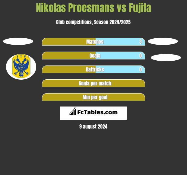 Nikolas Proesmans vs Fujita h2h player stats