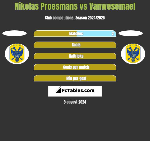 Nikolas Proesmans vs Vanwesemael h2h player stats