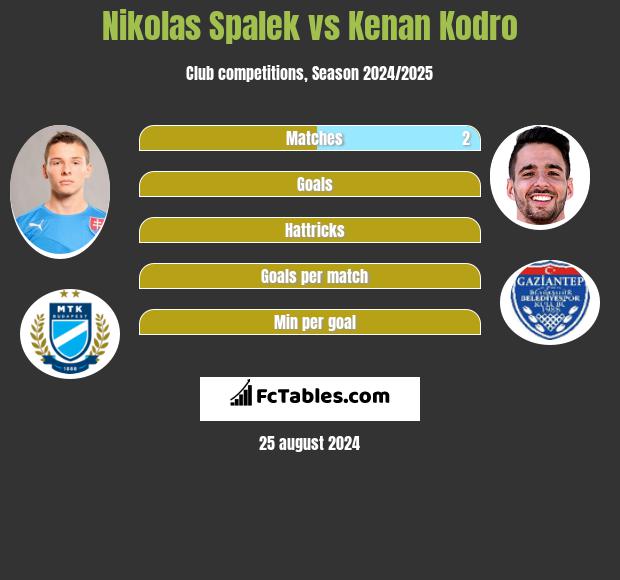 Nikolas Spalek vs Kenan Kodro h2h player stats