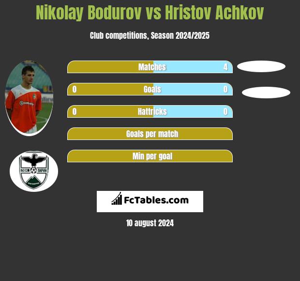 Nikolay Bodurov vs Hristov Achkov h2h player stats