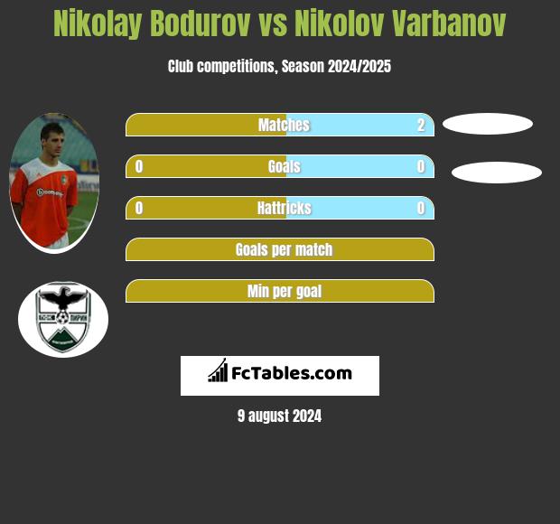 Nikolay Bodurov vs Nikolov Varbanov h2h player stats