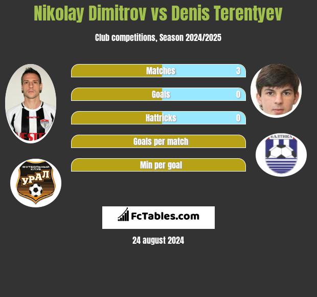 Nikolay Dimitrov vs Denis Terentiew h2h player stats