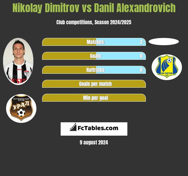 Nikolay Dimitrov vs Danil Alexandrovich h2h player stats