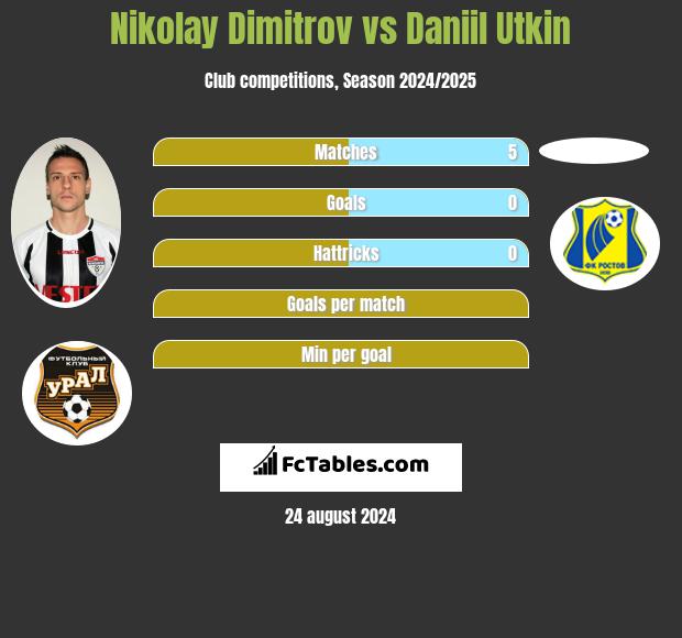 Nikolay Dimitrov vs Daniil Utkin h2h player stats