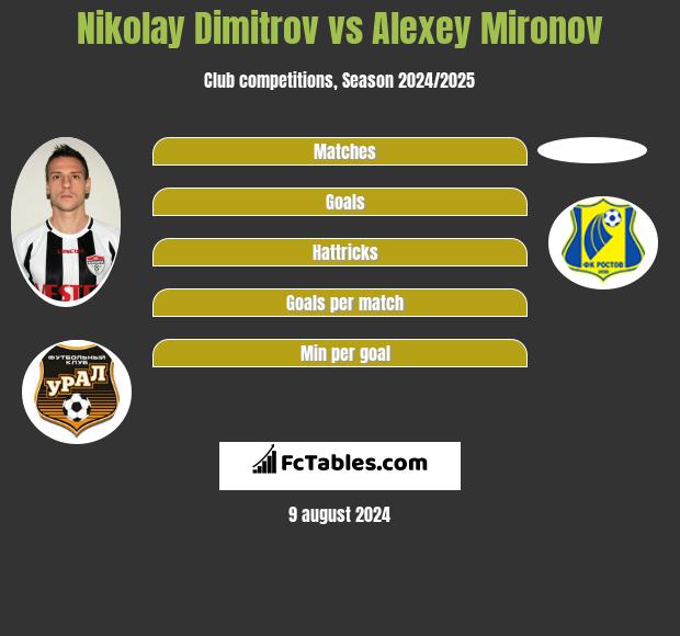 Nikolay Dimitrov vs Alexey Mironov h2h player stats