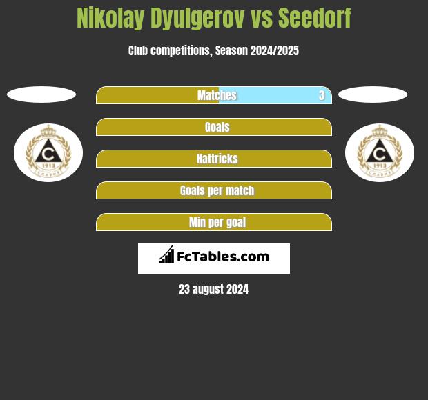 Nikolay Dyulgerov vs Seedorf h2h player stats