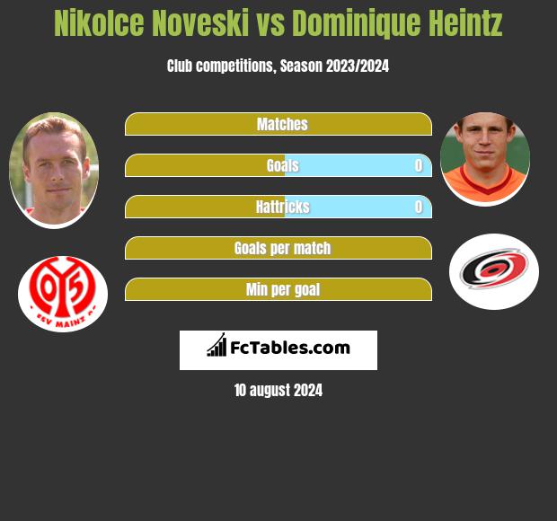 Nikolce Noveski vs Dominique Heintz h2h player stats