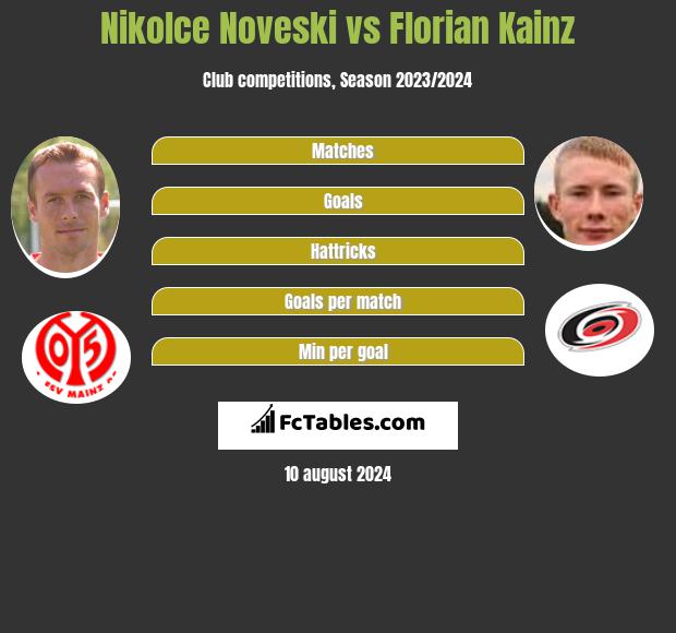 Nikolce Noveski vs Florian Kainz h2h player stats