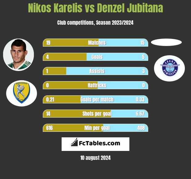 Nikos Karelis vs Denzel Jubitana h2h player stats