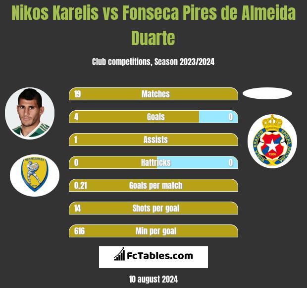 Nikos Karelis vs Fonseca Pires de Almeida Duarte h2h player stats