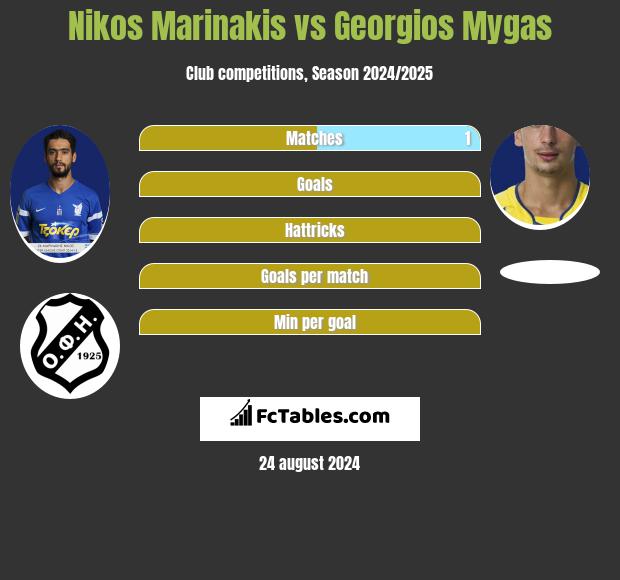 Nikos Marinakis vs Georgios Mygas h2h player stats