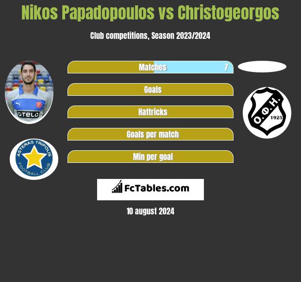 Nikos Papadopoulos vs Christogeorgos h2h player stats