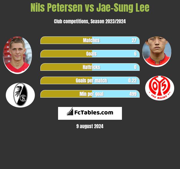 Nils Petersen vs Jae-Sung Lee h2h player stats