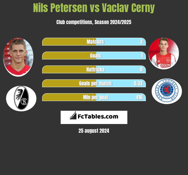 Nils Petersen vs Vaclav Cerny h2h player stats