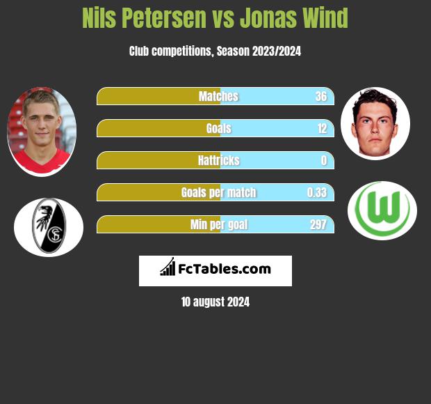 Nils Petersen vs Jonas Wind h2h player stats