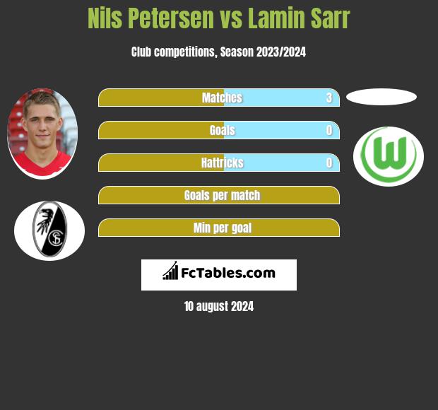 Nils Petersen vs Lamin Sarr h2h player stats