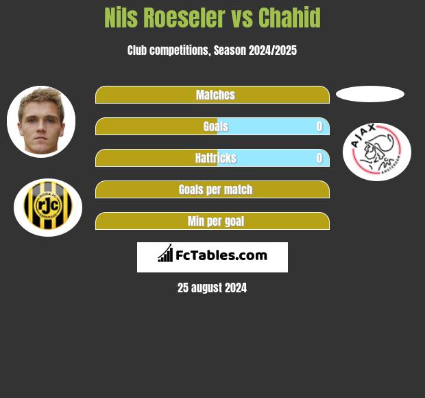 Nils Roeseler vs Chahid h2h player stats