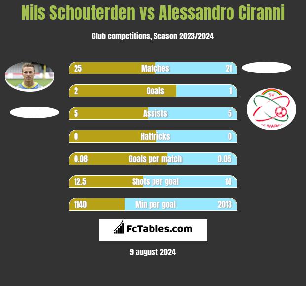 Nils Schouterden vs Alessandro Ciranni h2h player stats