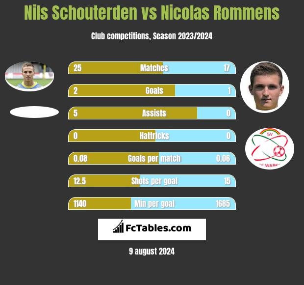 Nils Schouterden vs Nicolas Rommens h2h player stats