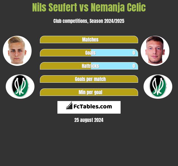 Nils Seufert vs Nemanja Celic h2h player stats