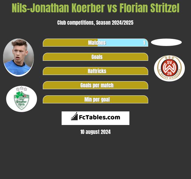 Nils-Jonathan Koerber vs Florian Stritzel h2h player stats