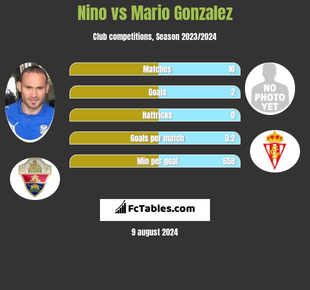 Nino vs Mario Gonzalez h2h player stats