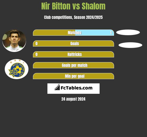 Nir Bitton vs Shalom h2h player stats