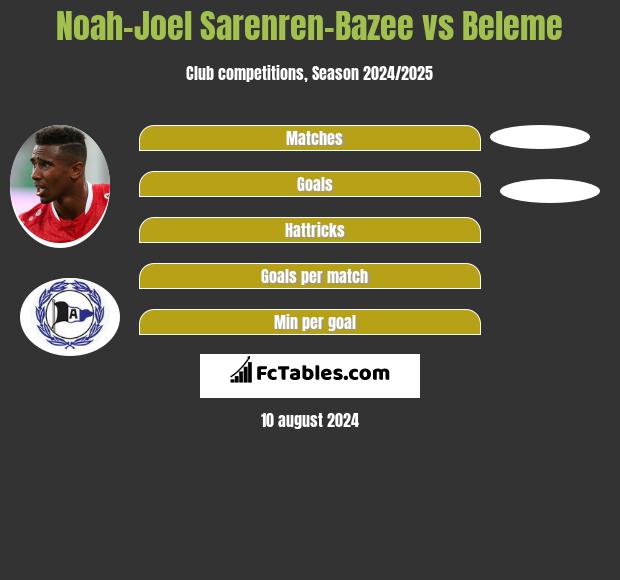 Noah-Joel Sarenren-Bazee vs Beleme h2h player stats