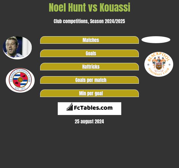 Noel Hunt vs Kouassi h2h player stats