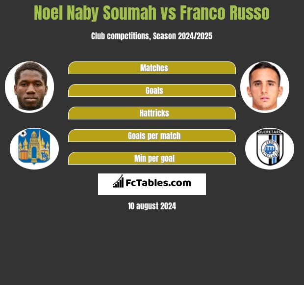 Noel Naby Soumah vs Franco Russo h2h player stats