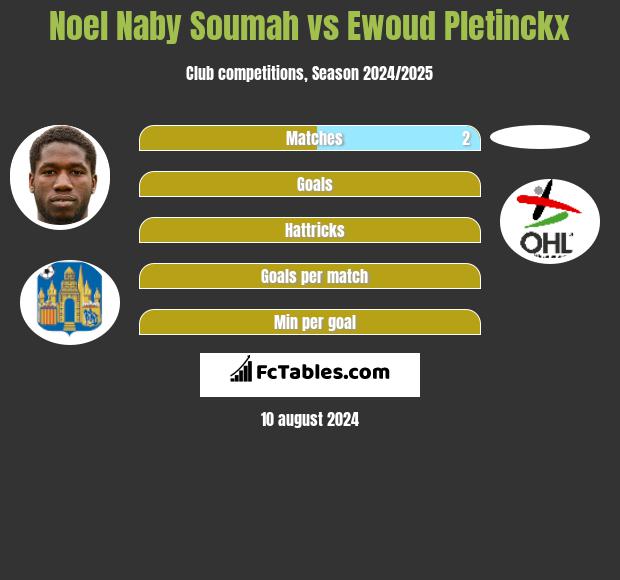 Noel Naby Soumah vs Ewoud Pletinckx h2h player stats