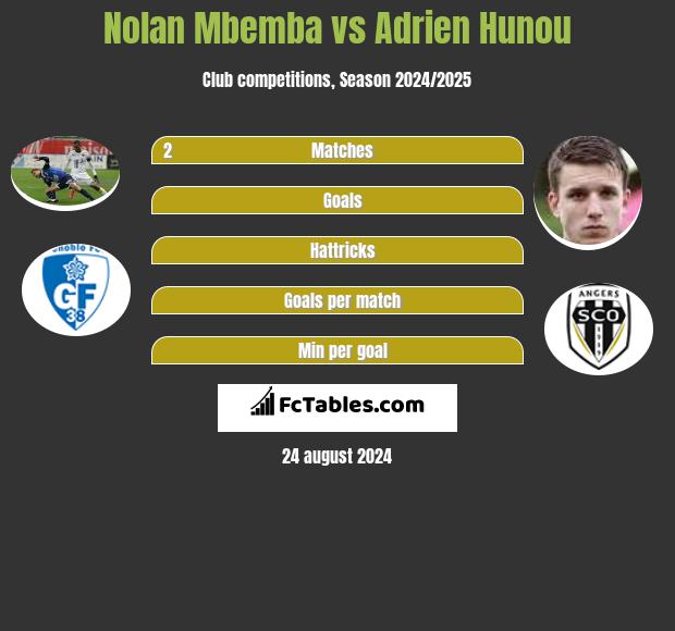 Nolan Mbemba vs Adrien Hunou h2h player stats