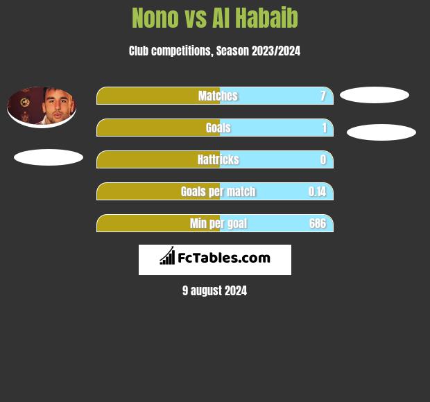 Nono vs Al Habaib h2h player stats