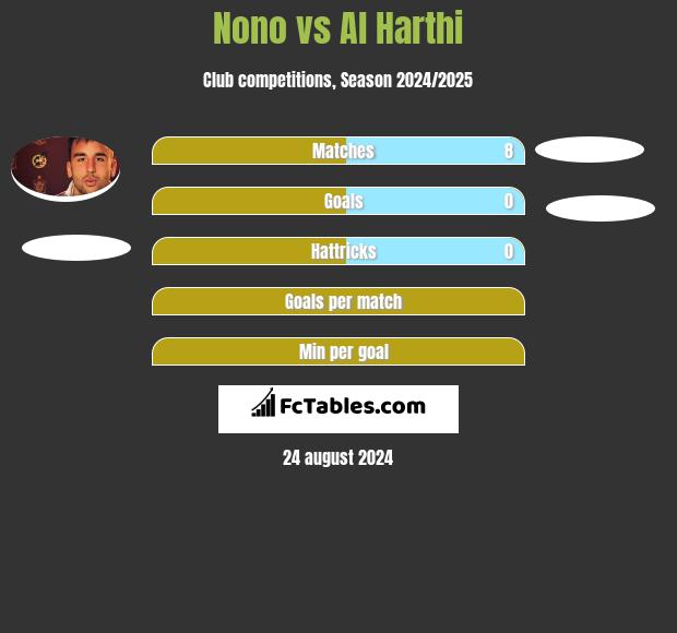 Nono vs Al Harthi h2h player stats