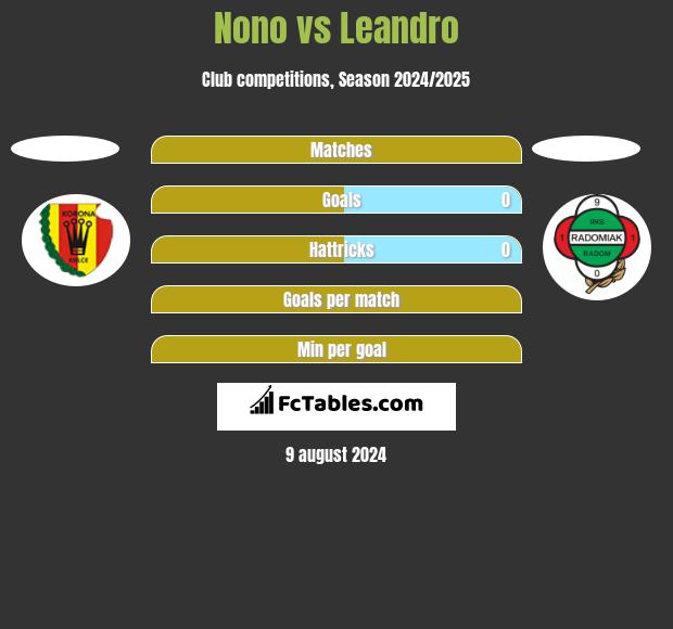 Nono vs Leandro h2h player stats