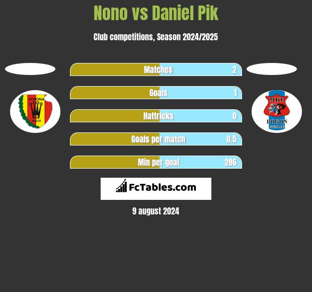 Nono vs Daniel Pik h2h player stats