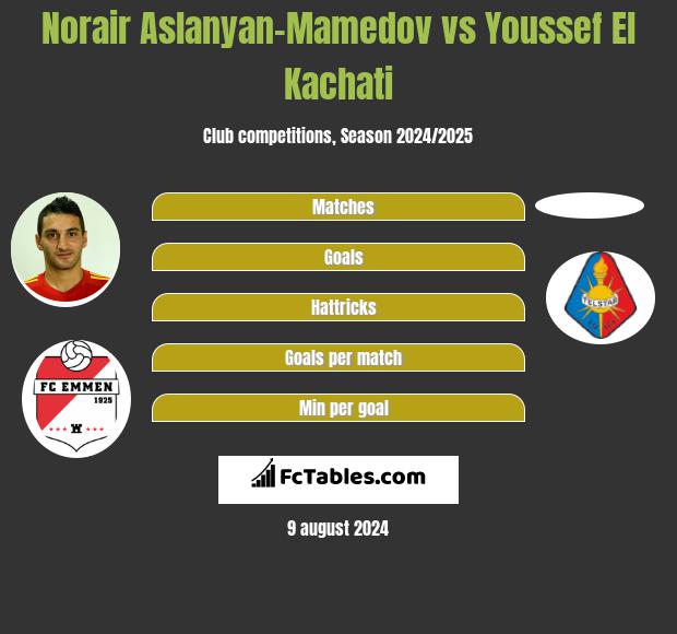 Norair Aslanyan-Mamedov vs Youssef El Kachati h2h player stats