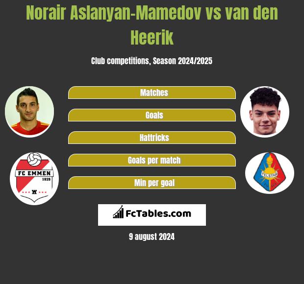 Norair Aslanyan-Mamedov vs van den Heerik h2h player stats