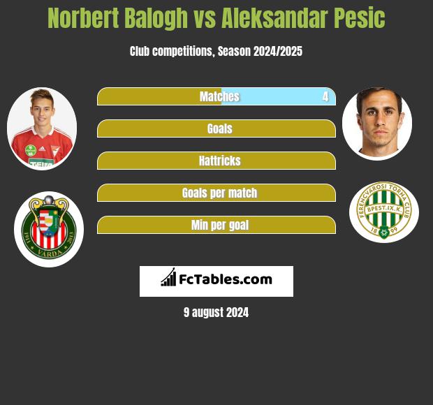 Norbert Balogh vs Aleksandar Pesic h2h player stats