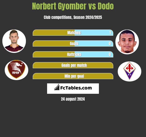 Norbert Gyomber vs Dodo h2h player stats